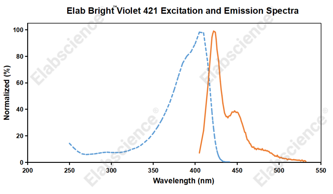 Elab Bright™ Violet 421光谱展示